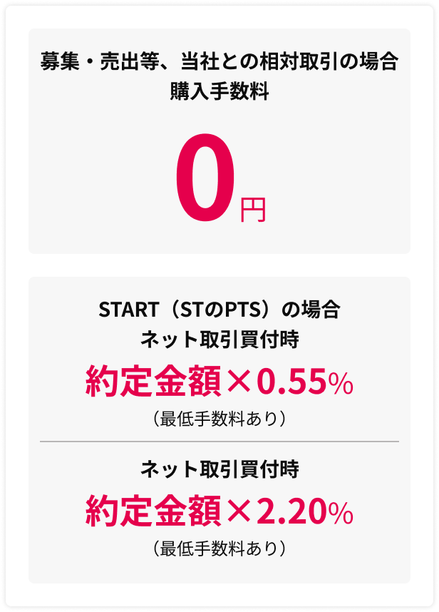 募集・売出等、当社との相対取引の場合 購入手数料 0円 START(STのPTS)の場合 ネット取引買付時 約定金額×0.55%(最低手数料あり) ネット取引買付時 約定金額×2.20%(最低手数料あり)