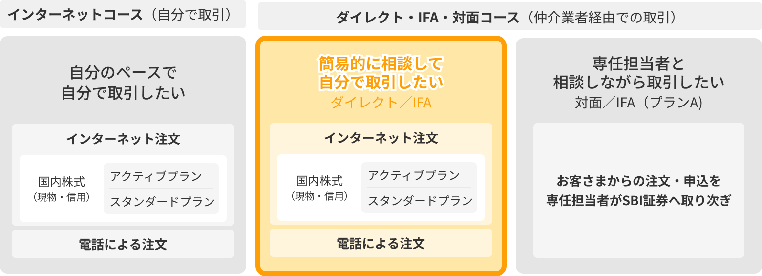 インターネットコース以外の取引コースと手数料｜SBI証券