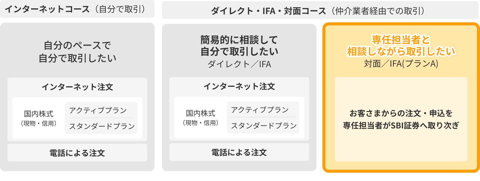 インターネットコース以外の取引コースと手数料｜SBI証券