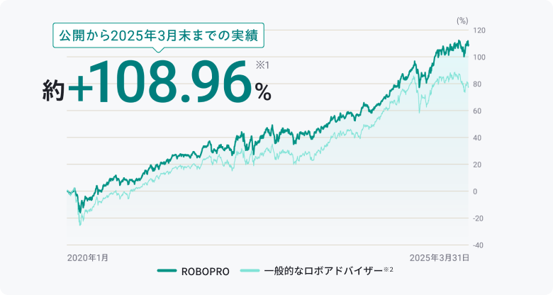 公開から2024年8月末までの実績 約+88.35%
