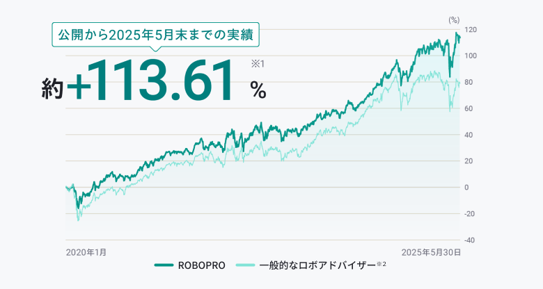 公開から2024年8月末までの実績 約+88.35%