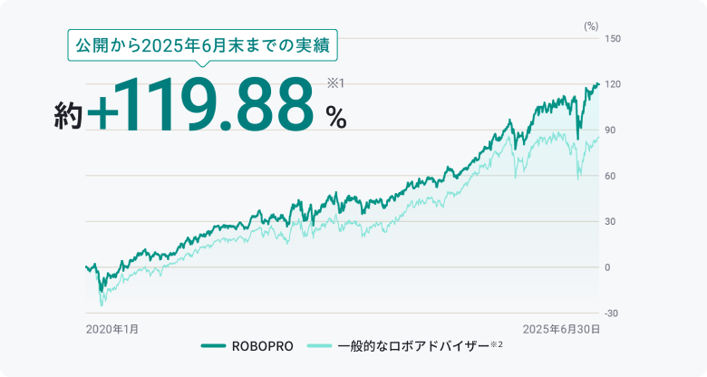 J2024N8܂ł̎ +88.35%