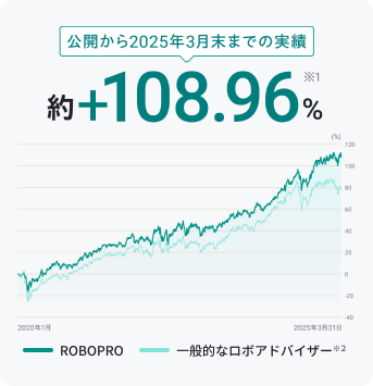 公開から2024年8月末までの実績 約+88.35%
