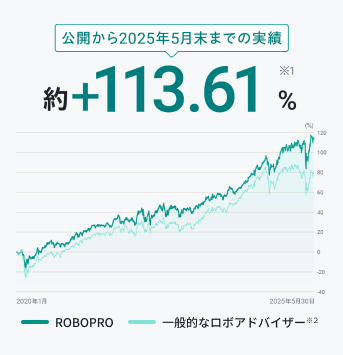 公開から2024年8月末までの実績 約+88.35%