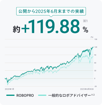 J2024N8܂ł̎ +88.35%