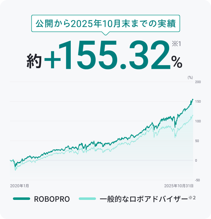 ���J����2025�N9�����܂ł̎��� ��+155.32%