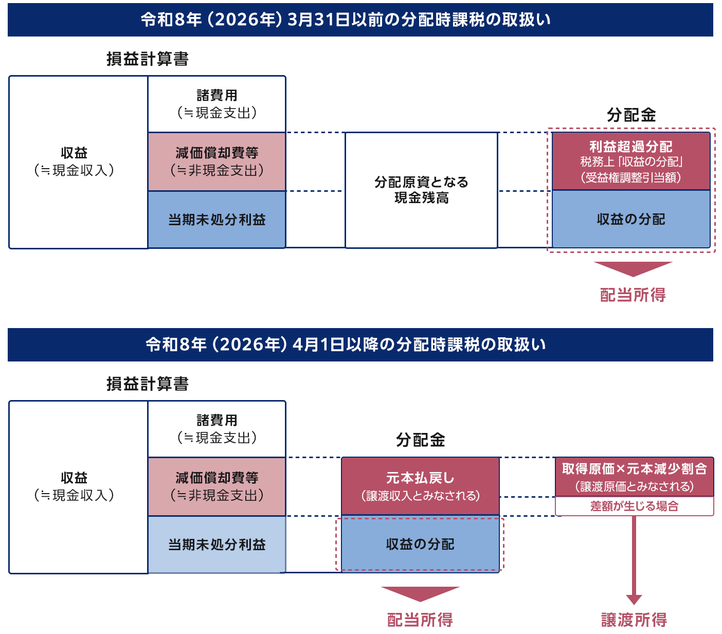 MUFGリアルティ・トークン渋谷神泉・両国森下（デジタル名義書換方式）｜SBI証券