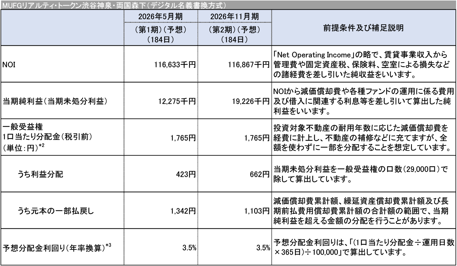 MUFGリアルティ・トークン渋谷神泉・両国森下（デジタル名義書換方式）｜SBI証券