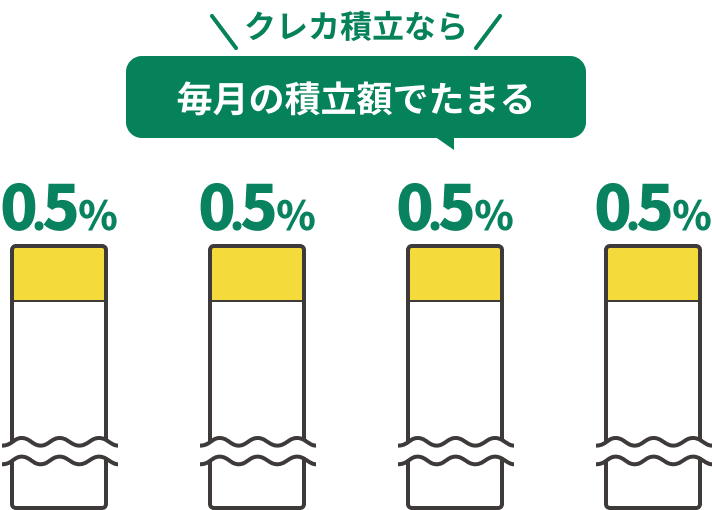 クレカ積立なら毎月の積立額でたまる
