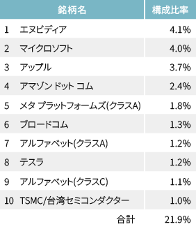 全世界株式指数の表