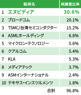 野村世界業種別投資シリーズ（世界半導体株投資）の表