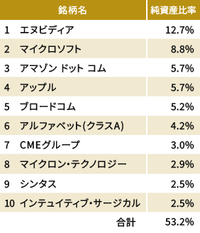 米国NASDAQオープン Bコースの表