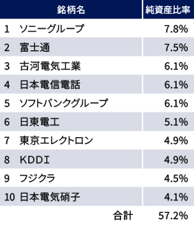 情報エレクトロニクスファンドの表