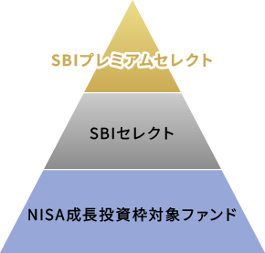 3段階でファンドを厳選 SBIプレミアムセレクト SBIセレクト NISA成長投資枠対象ファンド
