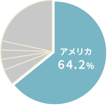 全世界株式指数のグラフ