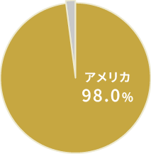 米国NASDAQオープン Bコースのグラフ