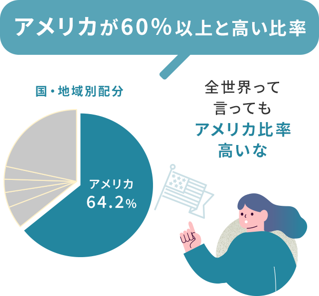 国・地域別配分のグラフ アメリカが60%に迫る高い比率 全世界って言ってもアメリカ比率高いな