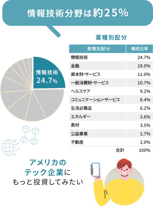業種別配分のグラフと表 情報技術分野は約25% アメリカのテック企業にもっと投資してみたい