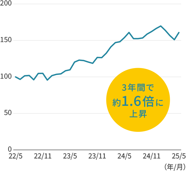 全世界株式指数の推移のグラフ 3年間で約1.6倍に上昇