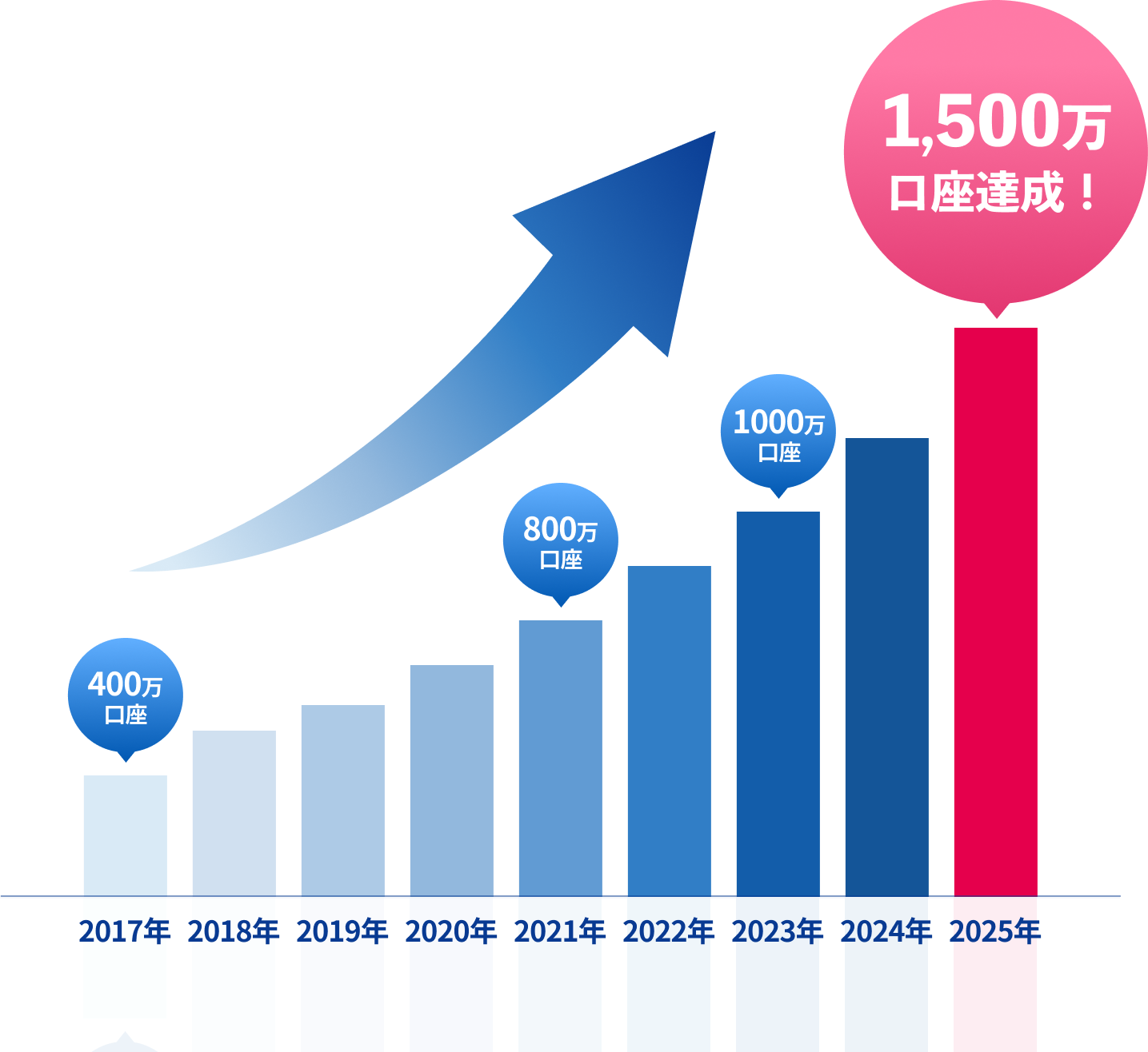国内初！みなさまのおかげでSBIグループ累計1,500万口座達成｜SBI証券
