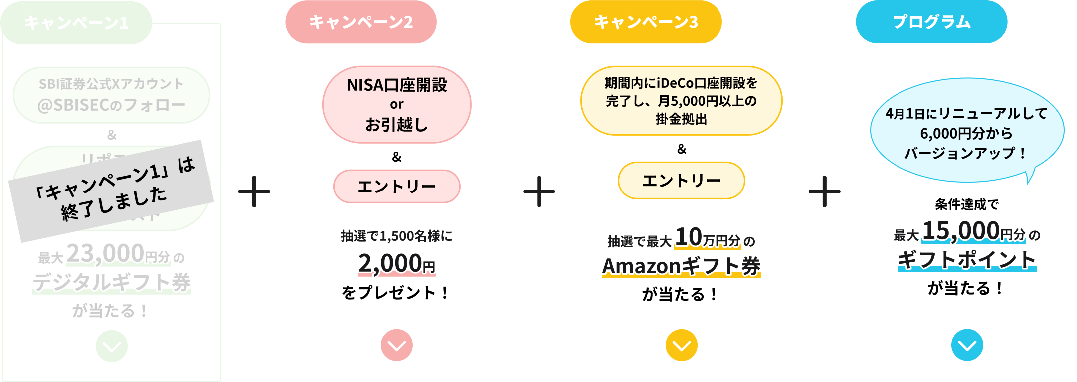 キャンペーン1:最大23,000円文のデジタルギフト券が当たる！　キャンペーン2:抽選で1,500名様に2,000円をプレゼント！　キャンペーン3:抽選で最大10万円のAmazonギフト券が当たる！　プログラム:条件達成で最大15,000円円分のギフトポイントが当たる！