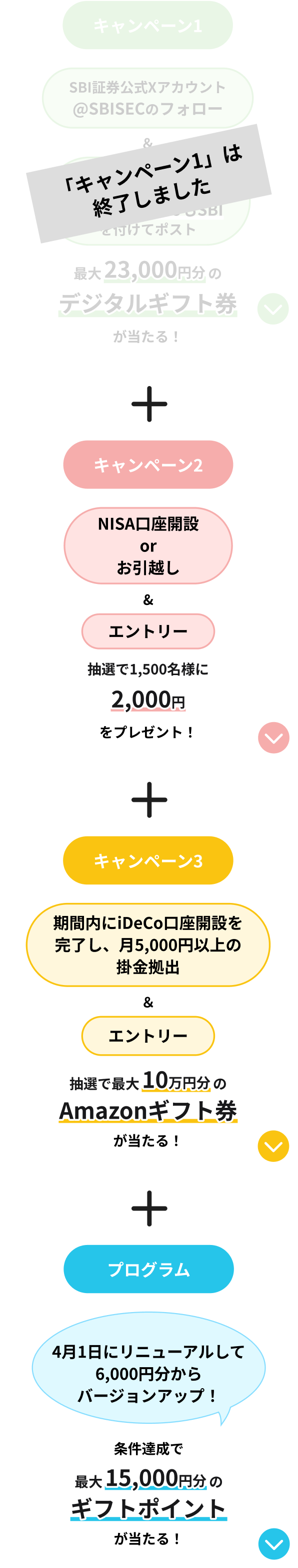 キャンペーン1:最大23,000円文のデジタルギフト券が当たる！　キャンペーン2:抽選で1,500名様に2,000円をプレゼント！　キャンペーン3:抽選で最大10万円のAmazonギフト券が当たる！　プログラム:条件達成で最大15,000円円分のギフトポイントが当たる！