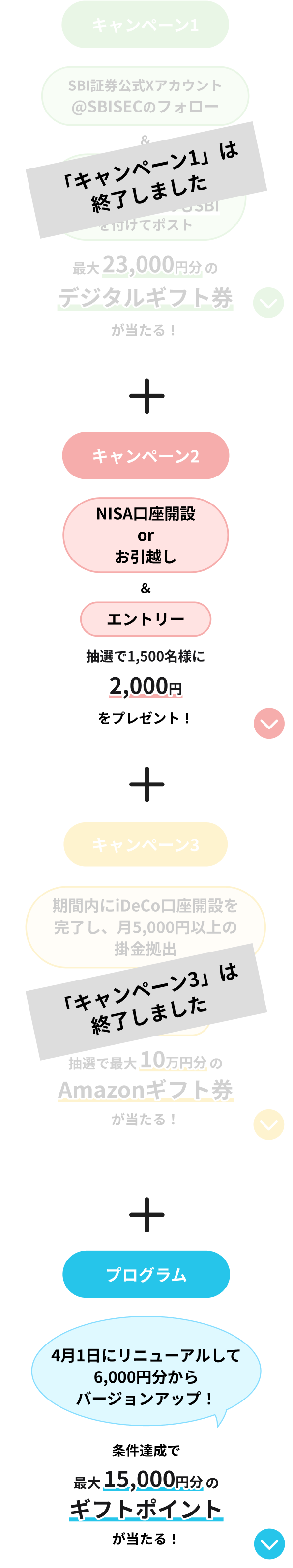 キャンペーン1:最大23,000円文のデジタルギフト券が当たる！　キャンペーン2:抽選で1,500名様に2,000円をプレゼント！　キャンペーン3:抽選で最大10万円のAmazonギフト券が当たる！　プログラム:条件達成で最大15,000円円分のギフトポイントが当たる！
