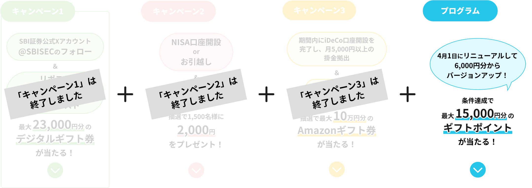 キャンペーン1:最大23,000円文のデジタルギフト券が当たる！　キャンペーン2:抽選で1,500名様に2,000円をプレゼント！　キャンペーン3:抽選で最大10万円のAmazonギフト券が当たる！　プログラム:条件達成で最大15,000円円分のギフトポイントが当たる！