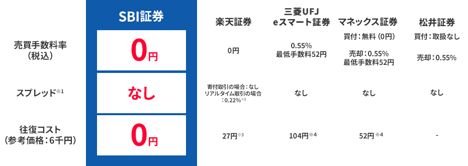 数百円から株取引がはじめられる！？目指せ株マスター！｜SBI証券