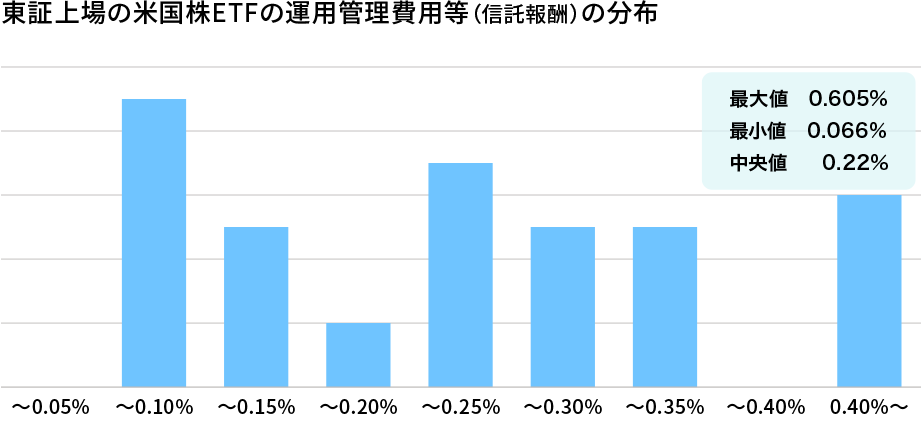 東証上場の米国株ETFの運用管理費用等(信託報酬)の分布