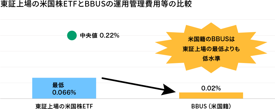 東証上場の米国株ETFとBBUSの運用管理費用等の比較