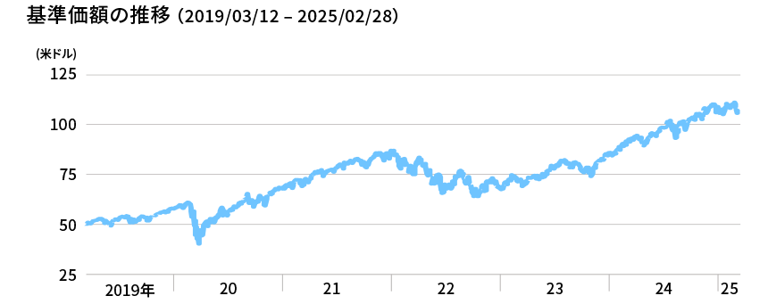 基準価額の推移 （2019/03/12 – 2025/02/28）