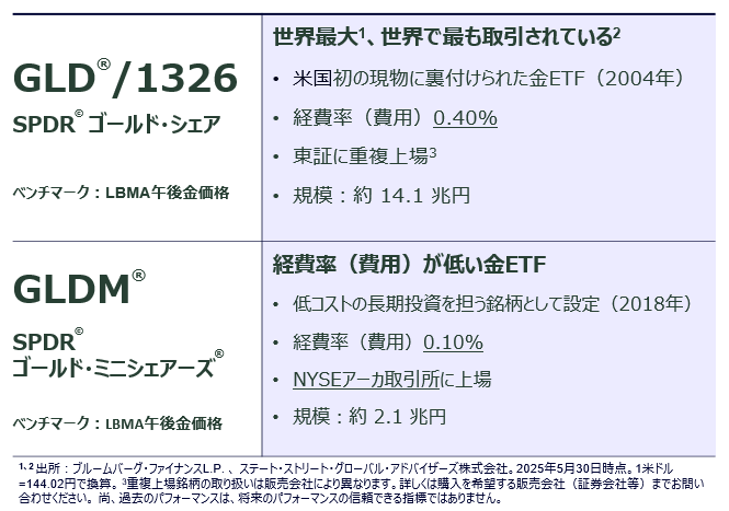 SPDR®(スパイダー)金ETF