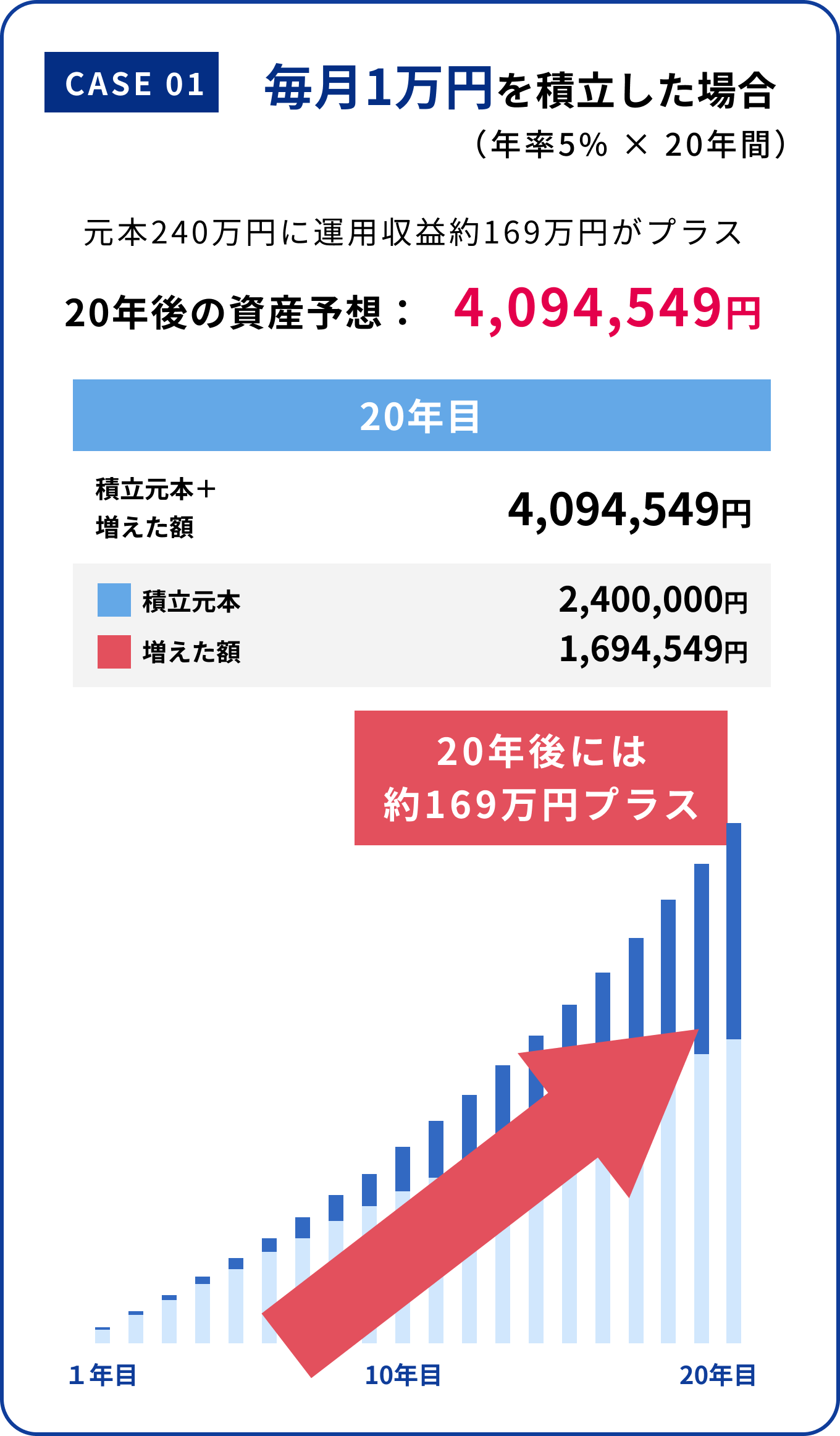 積立シミュレーション