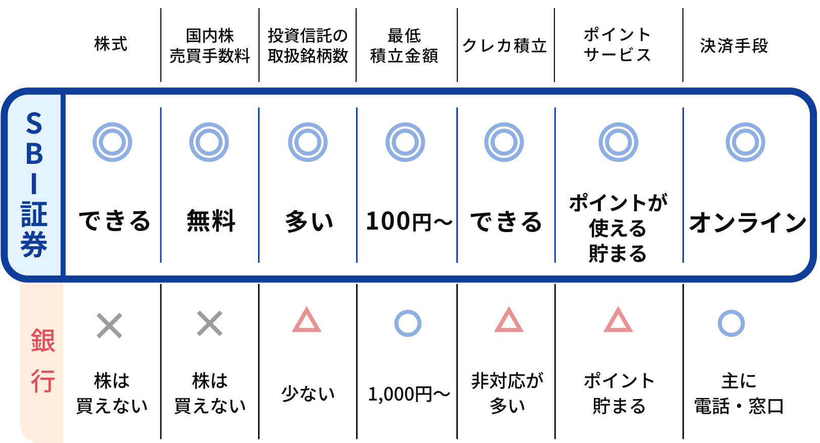 銀行ではなくSBI証券を選ぶ理由