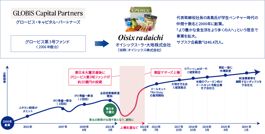 バイアウト投資事例：事例③