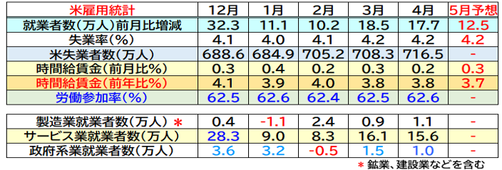 関税政策の影響を確認することになるか、5月雇用統計に注目｜SBI証券