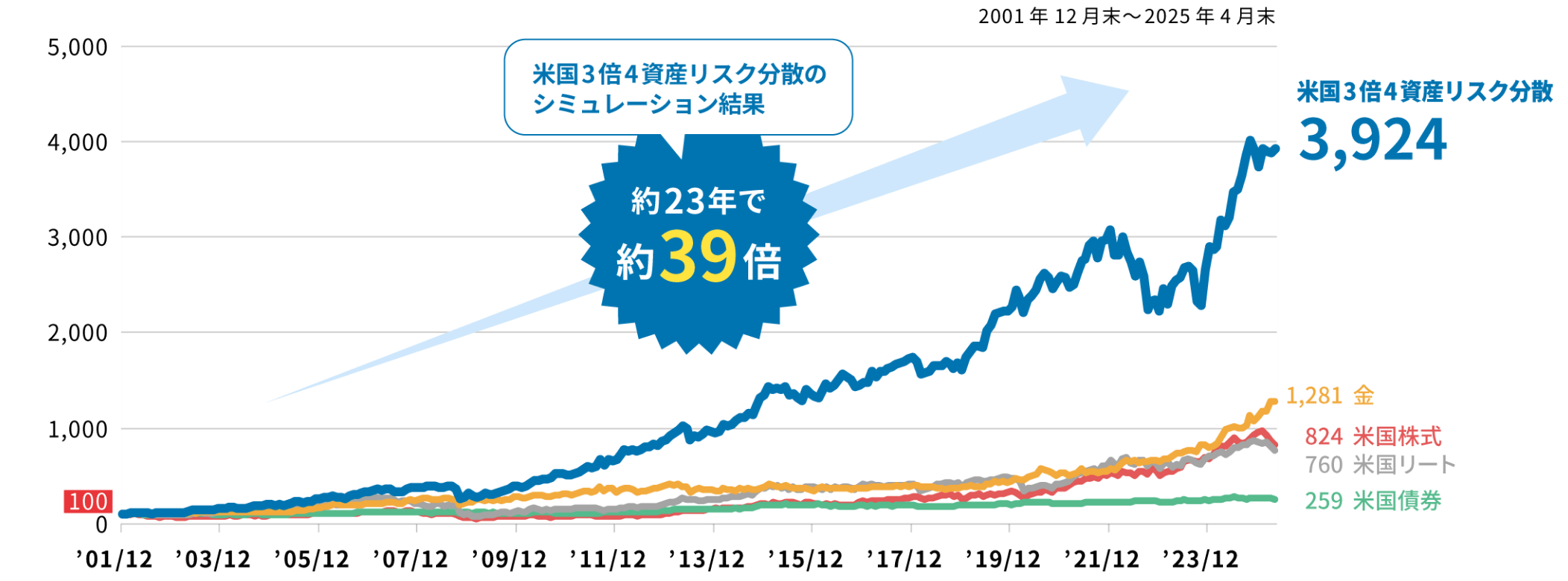 当ファンド(米国3倍4資産)のシュミレーション結果