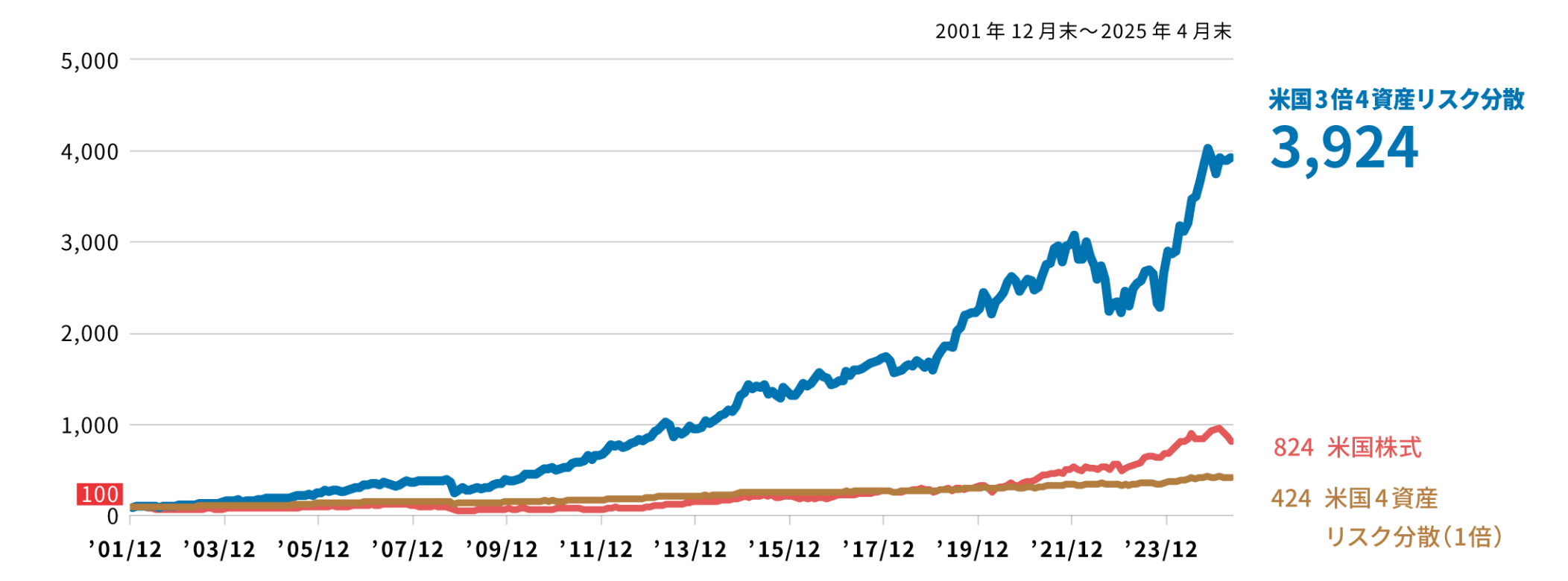 米国4資産リスク分散(1倍、3倍)と米国株式のパフォーマンス比較のグラフ