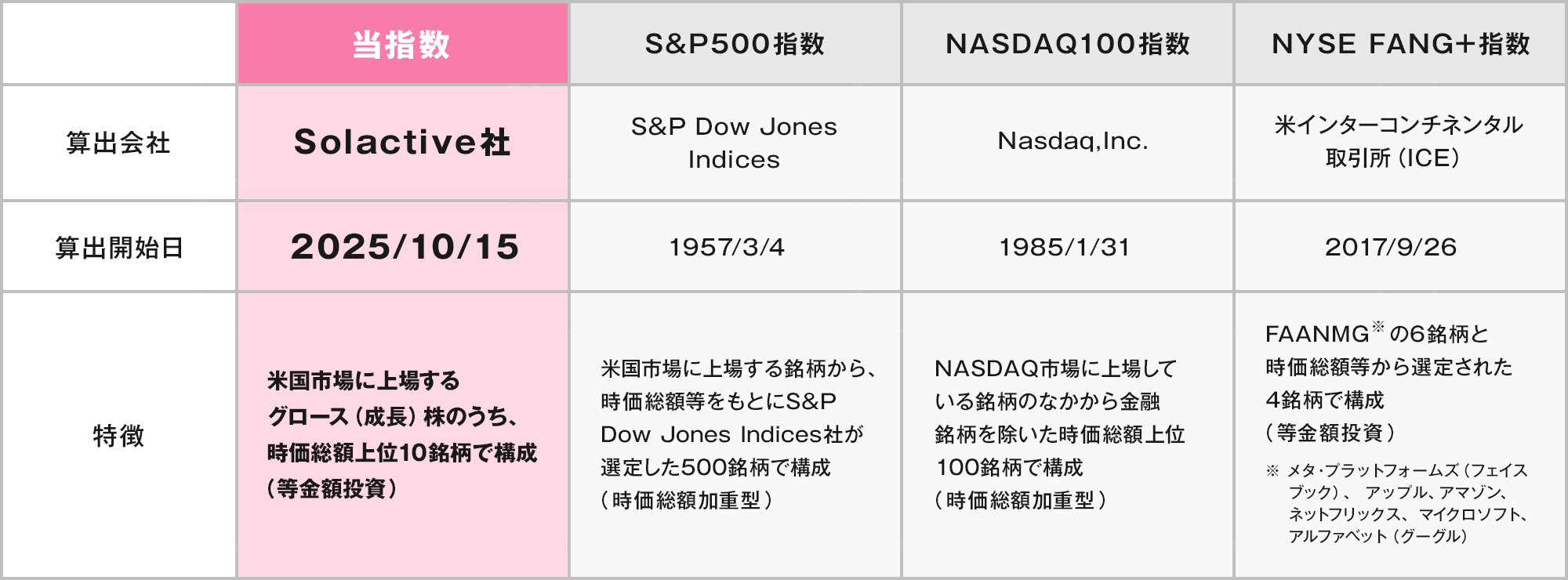 ニッセイ・S米国グロース株式メガ10インデックスファンド＜購入・換金