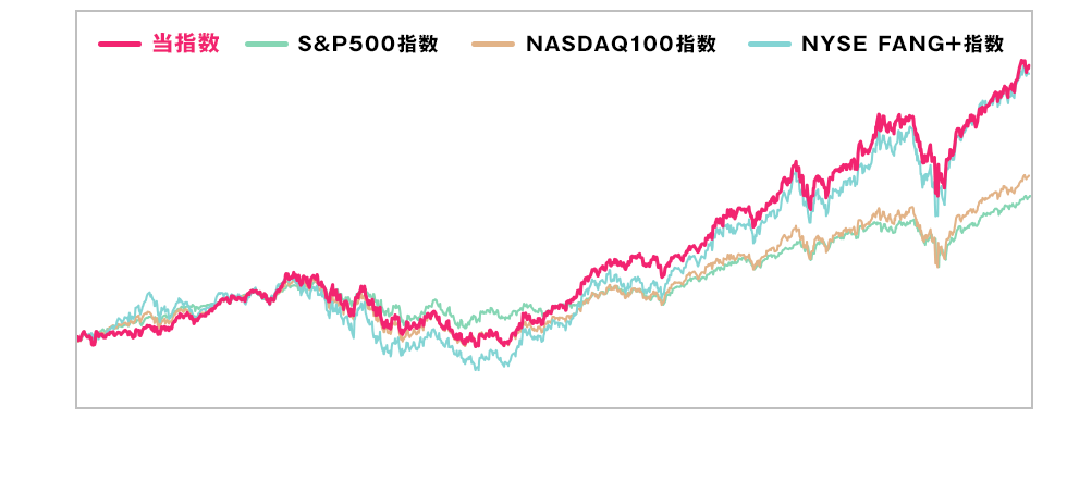 パフォーマンスの推移グラフ