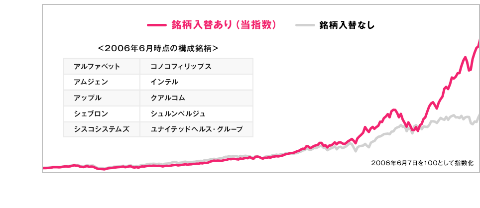 銘柄入替の有無によるパフォーマンスの差異(シミュレーション)グラフ