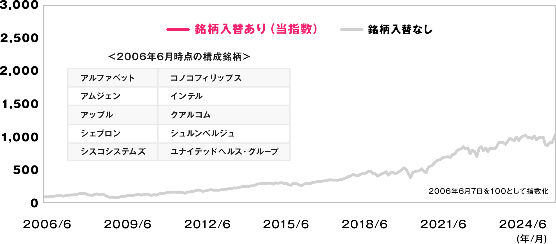 ニッセイ・S米国グロース株式メガ10インデックスファンド＜購入・換金 
