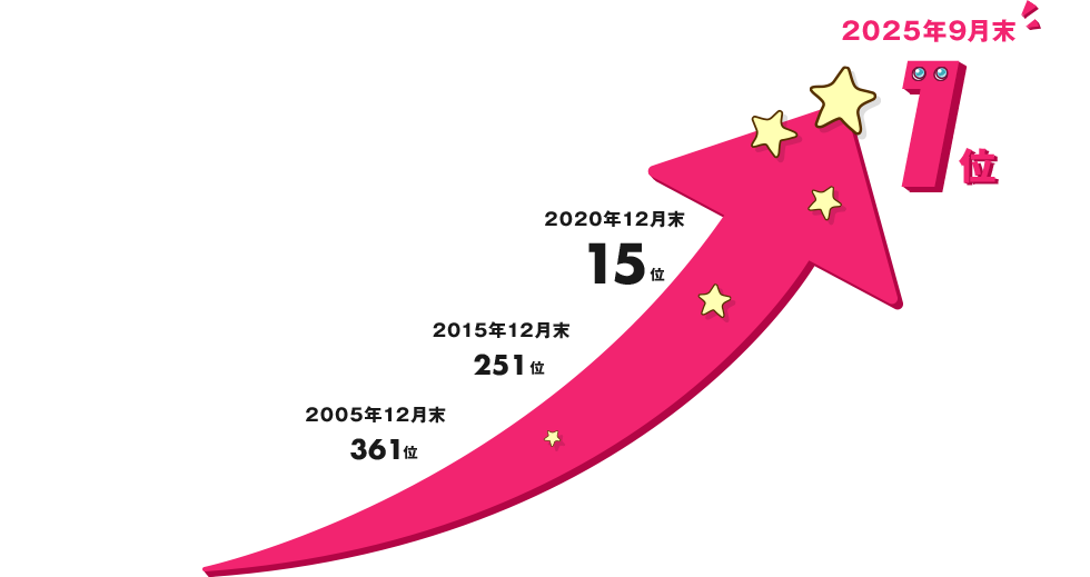 S&P500指数におけるエヌビディア時価総額順位の変遷グラフ