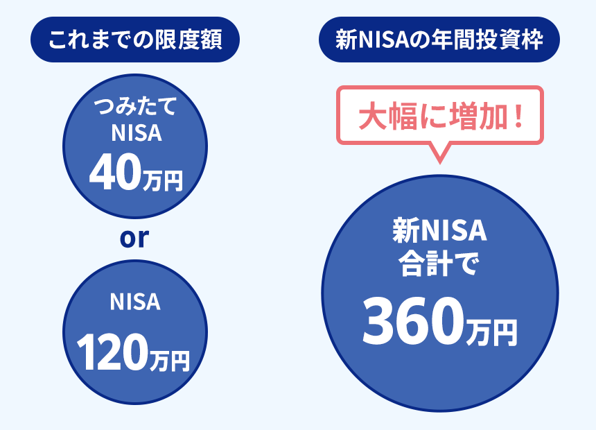 一般口座・特定口座（税金約20%）：受け取れる利益約16万円 NISA口座（税金0%）：受け取れる利益約20万円
