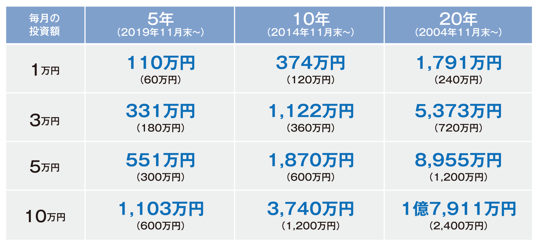 期間別・金額別積み立て投資シミュレーション