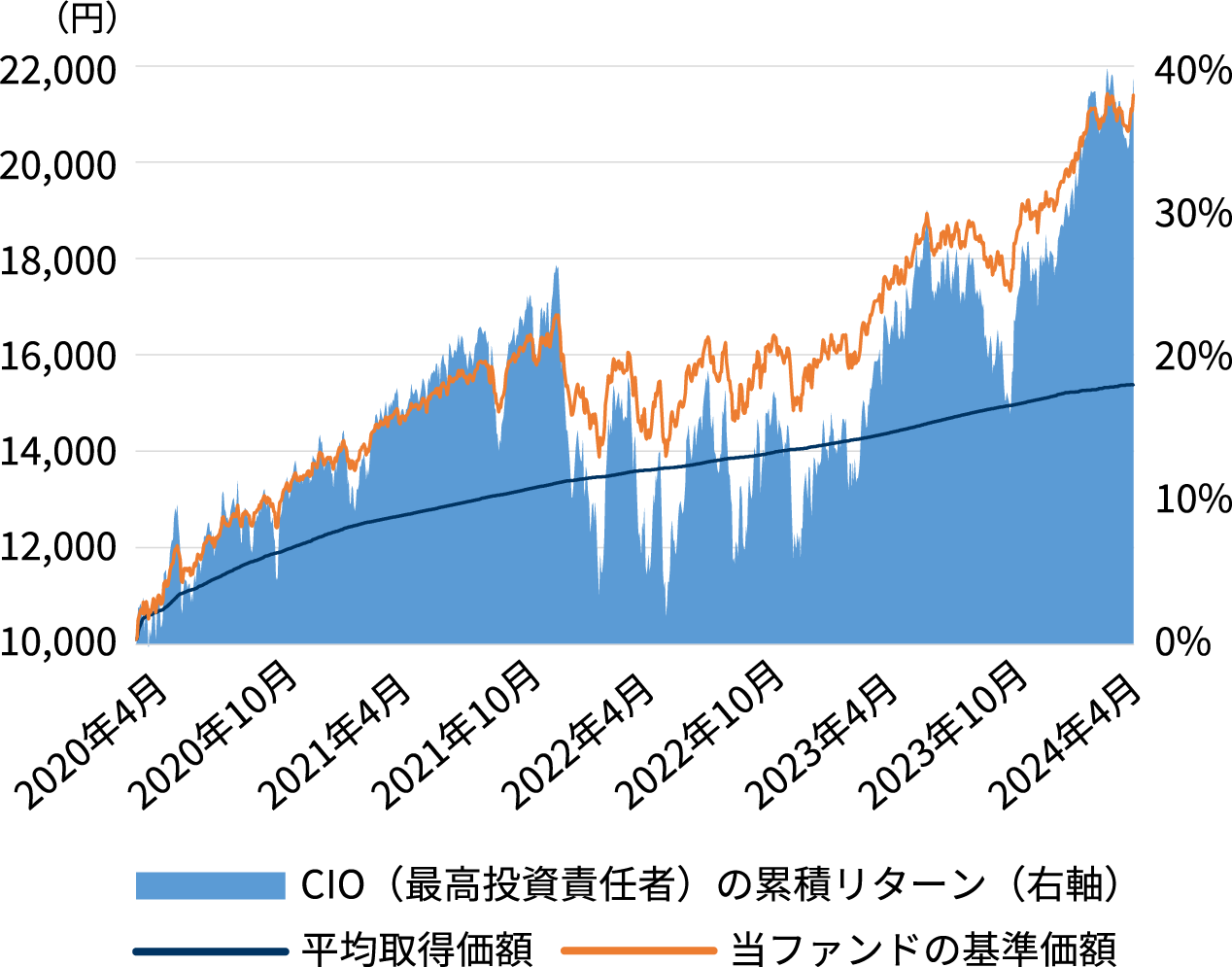 CIO（最高投資責任者）奥野一成のおおぶねグローバルにおける運用成績グラフ