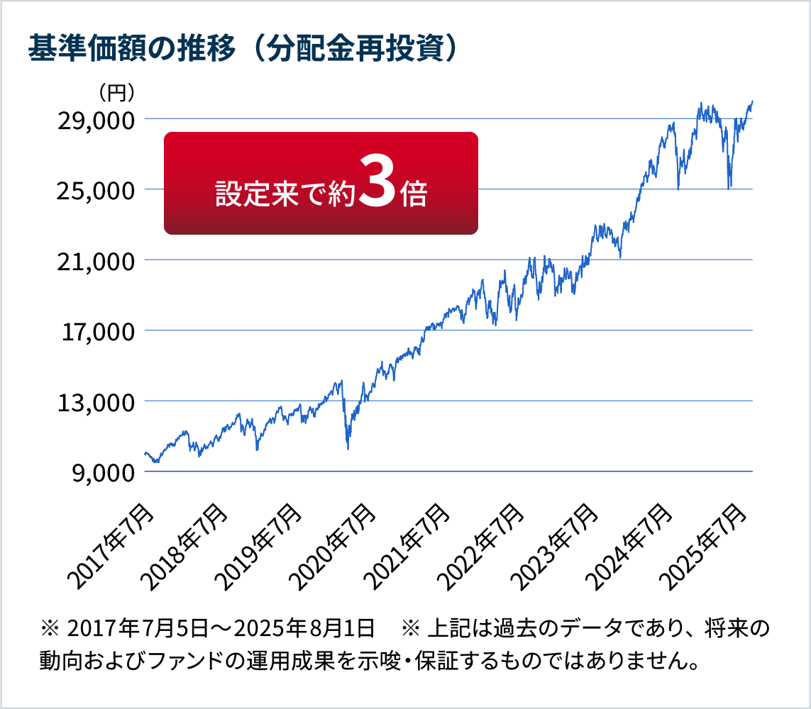 長期厳選投資おおぶねの基準価額のグラフ　※ 2017年7月5日～2025年8月1日　※上記は過去のデータであり、将来の動向およびファンドの運用成果を示唆・保証するものではありません。