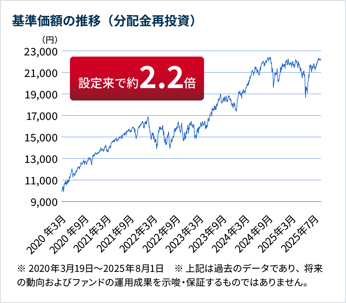 おおぶねグローバル（長期厳選）の基準価額のグラフ　※ 2020年3月19日～2025年8月1日　※上記は過去のデータであり、将来の動向およびファンドの運用成果を示唆・保証するものではありません。