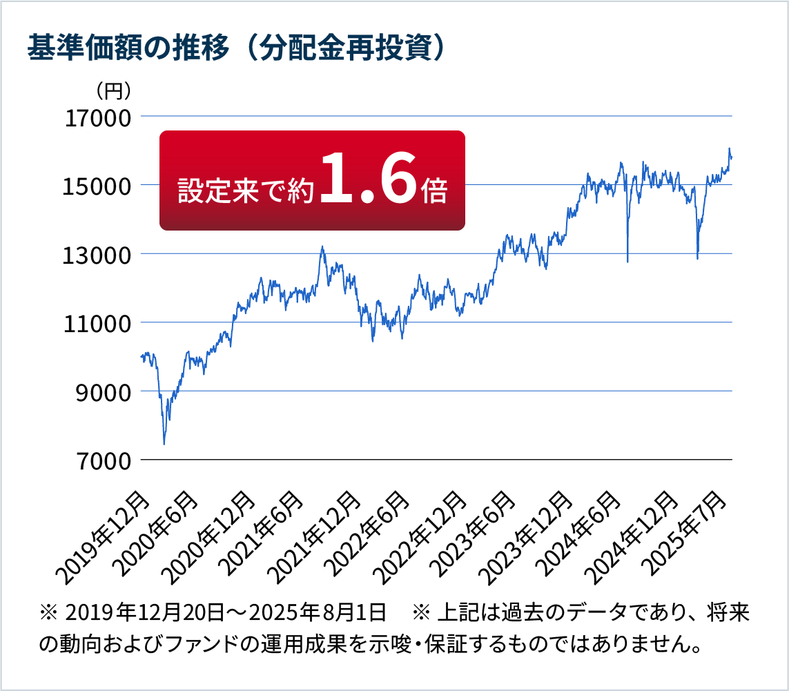 おおぶねJAPAN（日本選抜）の基準価額のグラフ　※ 2019年12月20日～2025年8月1日　※上記は過去のデータであり、将来の動向およびファンドの運用成果を示唆・保証するものではありません。